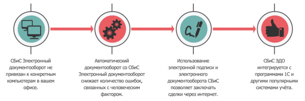 Простая электронная подпись внутренний документооборот