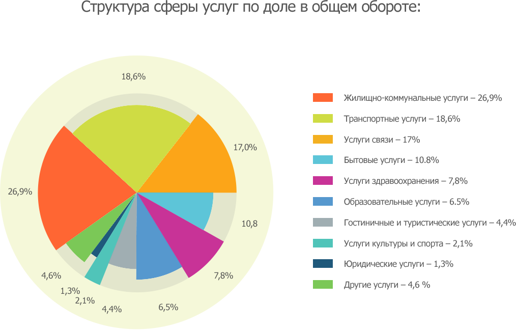 Сфера услуг география 9 класс презентация