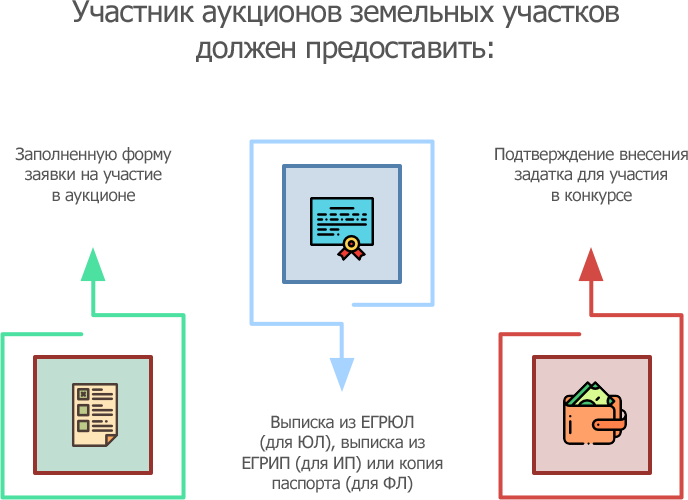 Сайт аукцион земельных участков. Торги земельные участки. Торги по земельным участкам. Схема порядок предоставления земельных участков на торгах. Торги аукцион земельные участки.